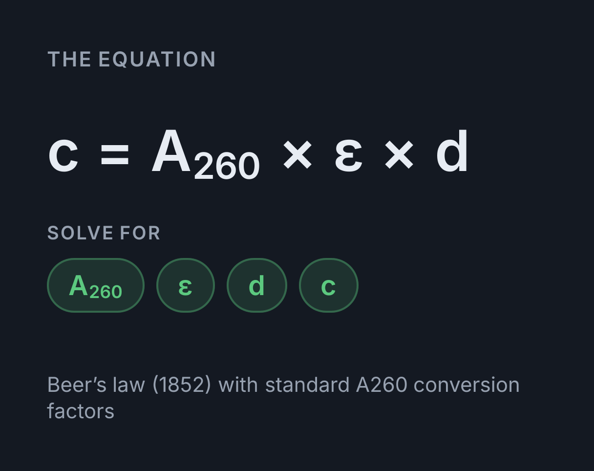 Nucleic Acid Quantification Calculator: the equation c = A₂₆₀ × ε × d, solved for any of A₂₆₀, ε, d and c.