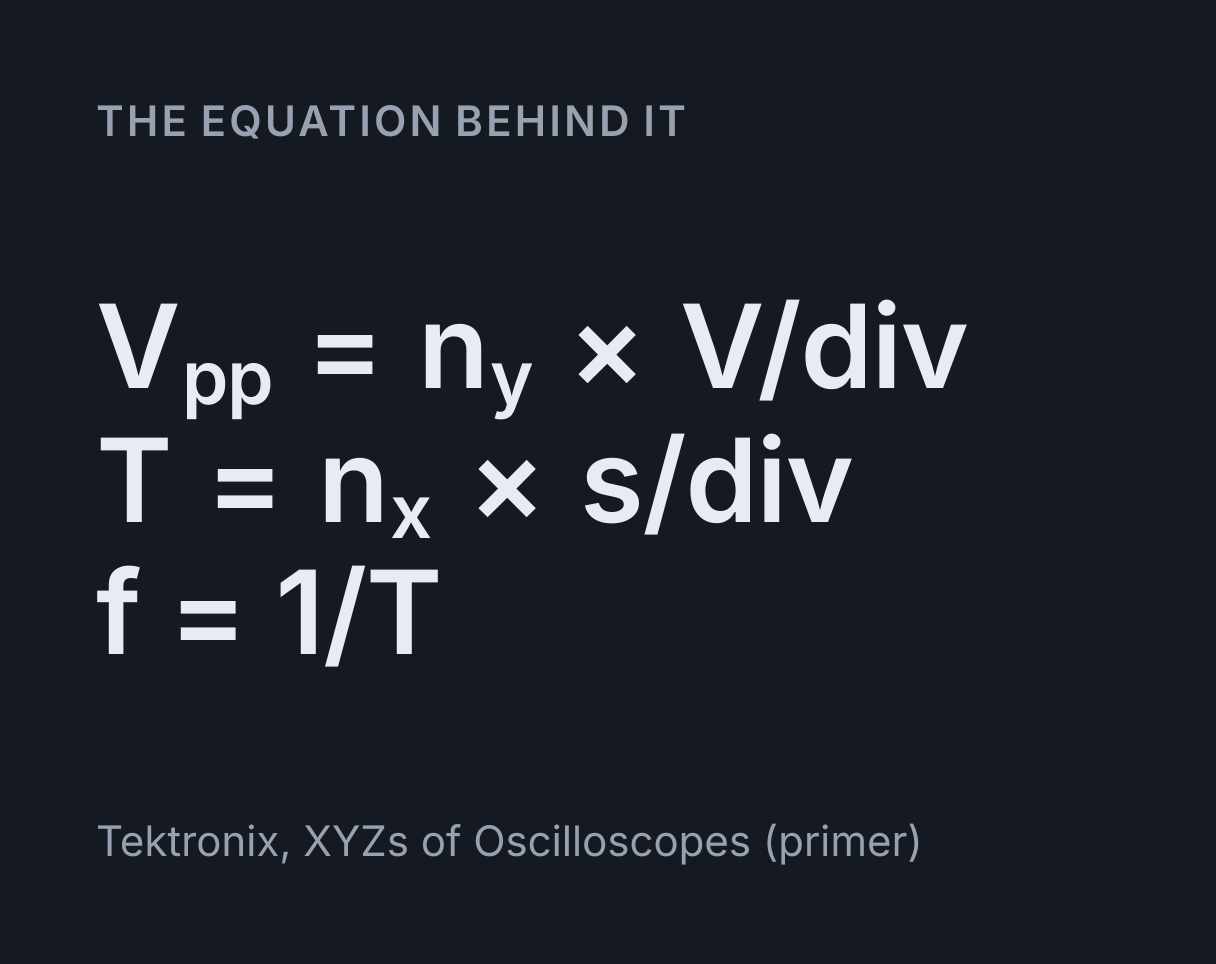 Oscilloscope Simulator: the equation V pp = n y × V/div, T = n x × s/div, f = 1/T.