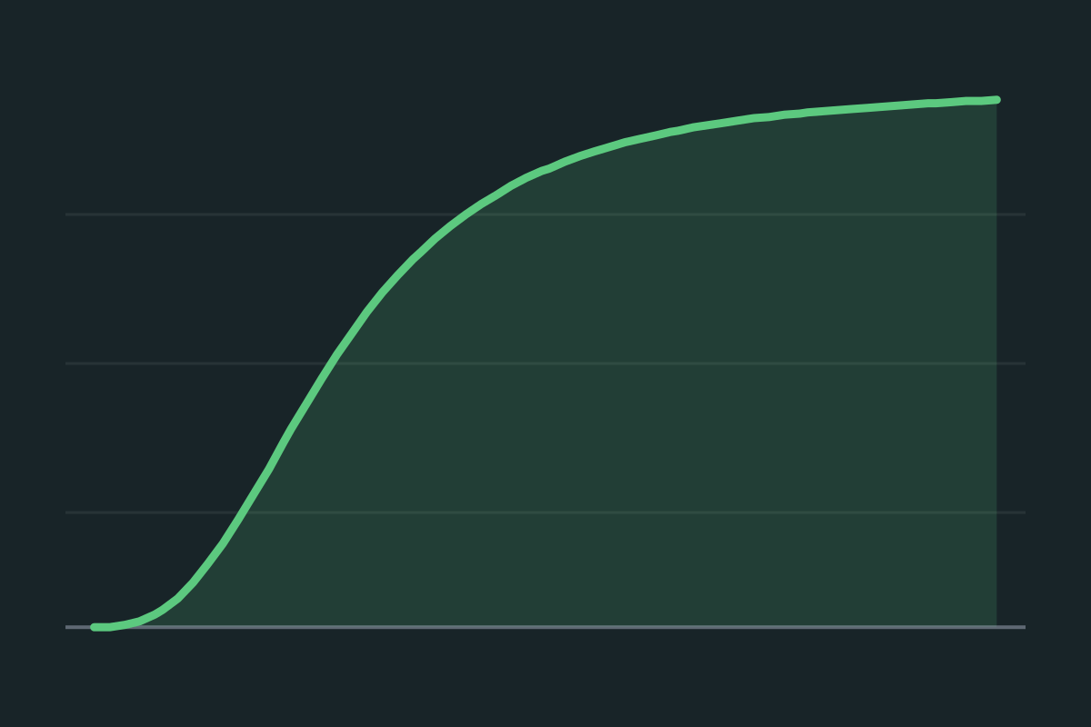 Oxygen Dissociation Curve Simulator: haemoglobin’s S-shaped oxygen dissociation curve, saturation against the partial pressure of oxygen.