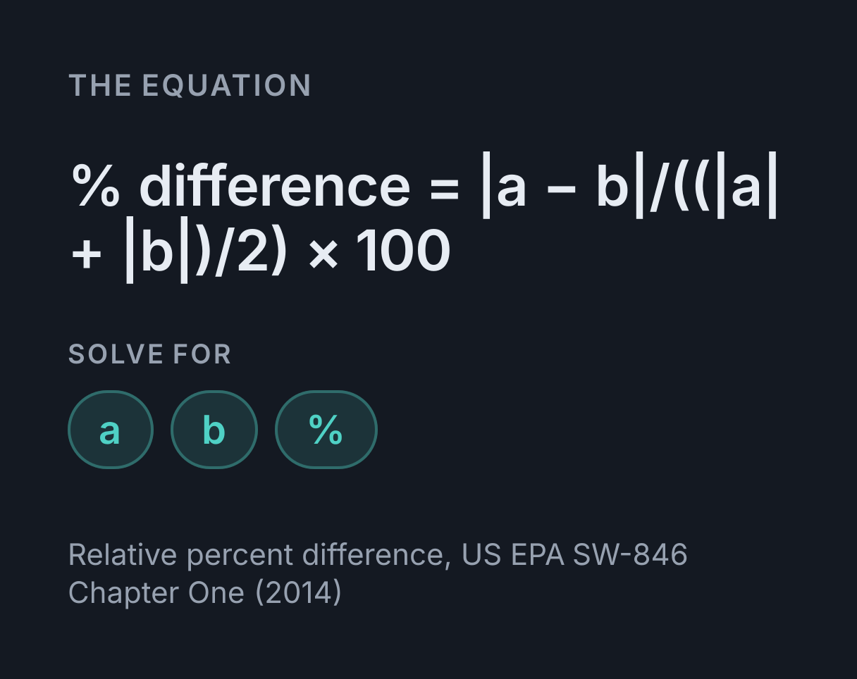 Percent Difference Calculator: the equation % difference = |a - b|/((|a| + |b|)/2) × 100, solved for any of a, b and %.