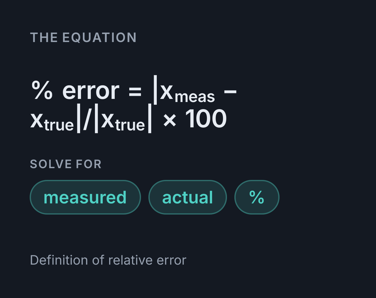Percent Error Calculator: the equation % error = |x meas - x true|/|x true| × 100, solved for any of measured, actual and %.