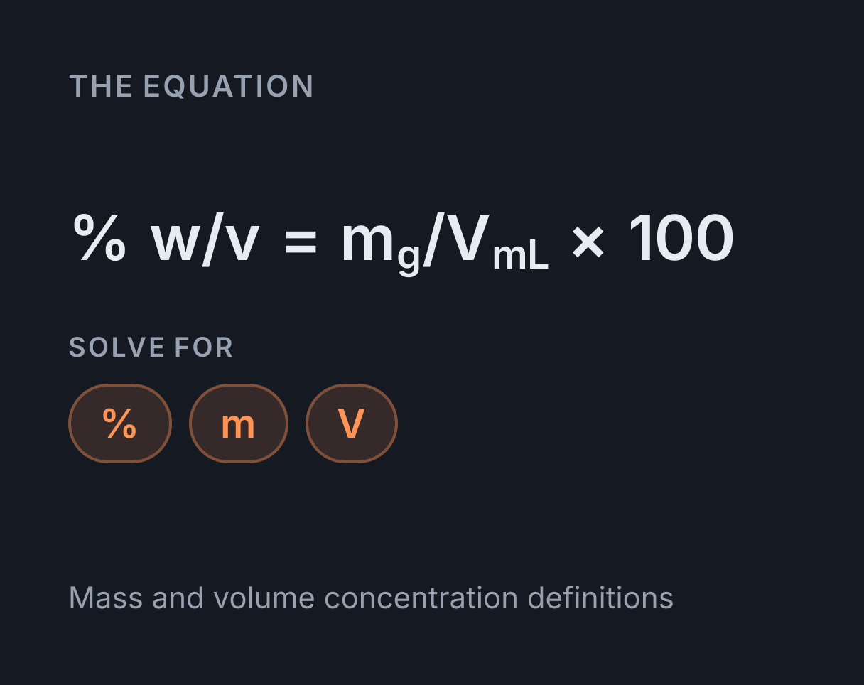 Percent Solution Calculator: the equation % w/v = m g/V mL × 100, solved for any of %, m and V.