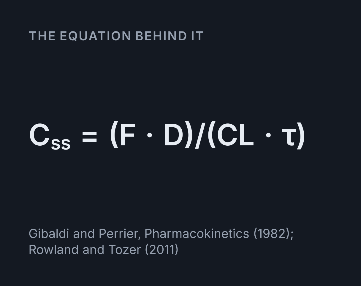 Pharmacokinetics Dosing Simulator: the equation C ss = (F · D)/(CL · τ).