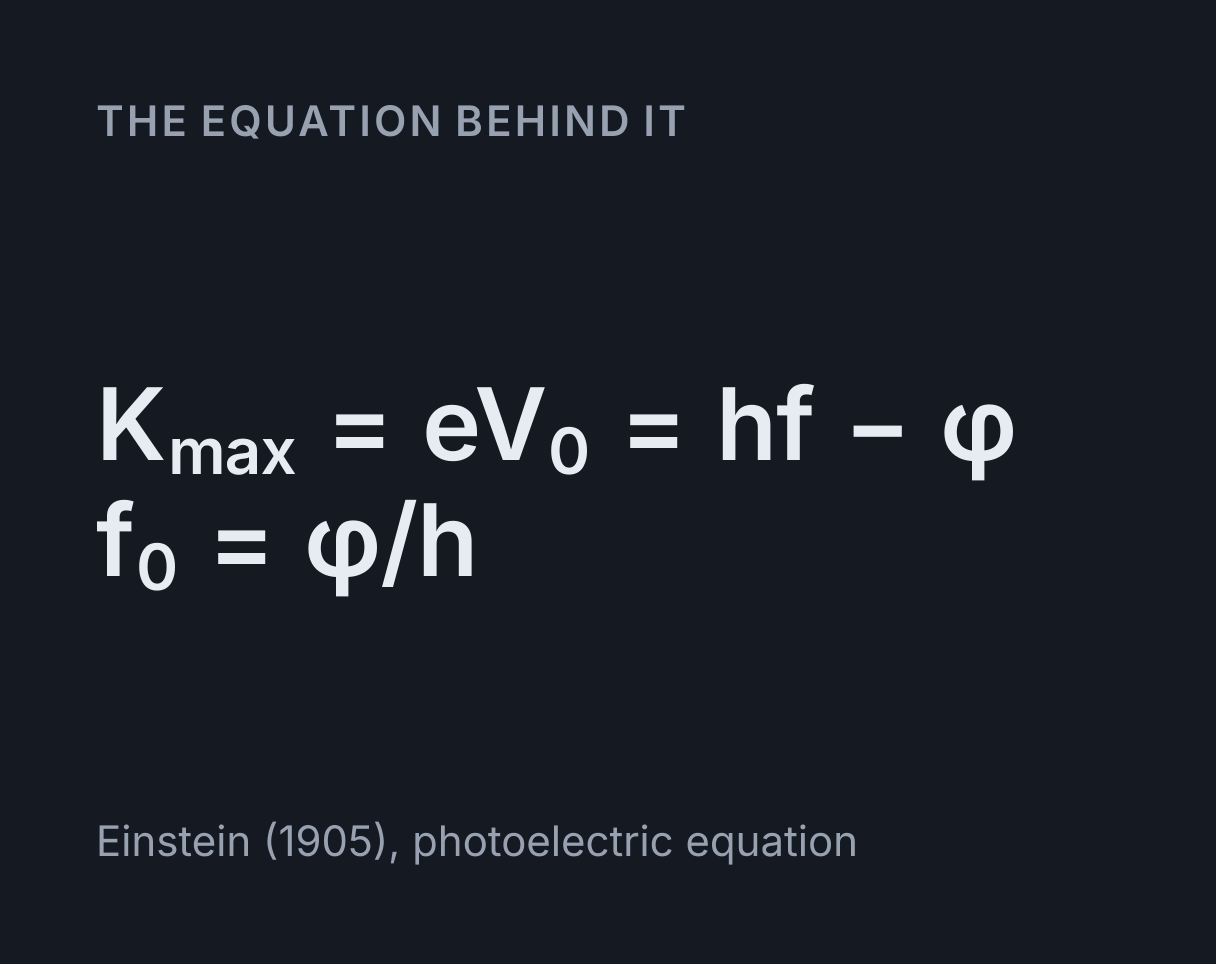 Photoelectric Effect Simulator: the equation K max = eV₀ = hf - φ, f₀ = φ/h.