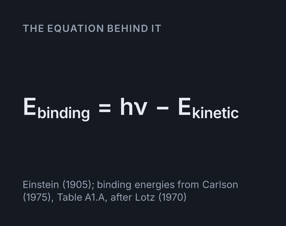 Photoelectron Spectroscopy Visualiser: the equation E binding = hν - E kinetic.