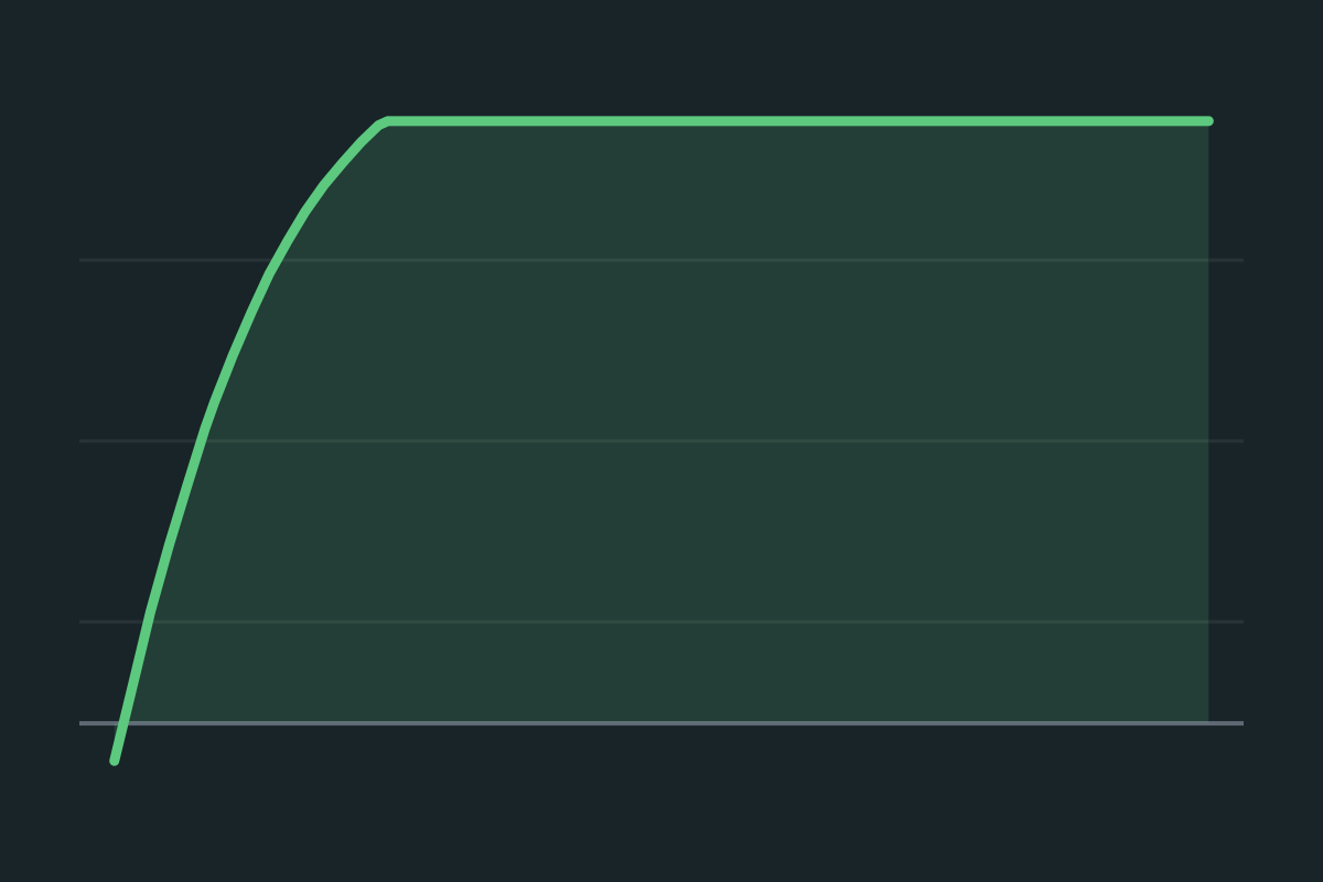 Photosynthesis Rate Simulator: the net rate of photosynthesis against light, below zero in the dark and levelling off.