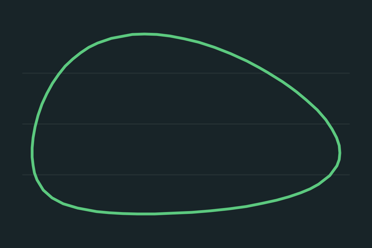 Predator-Prey Simulator: the closed cycle of predator numbers against prey numbers.