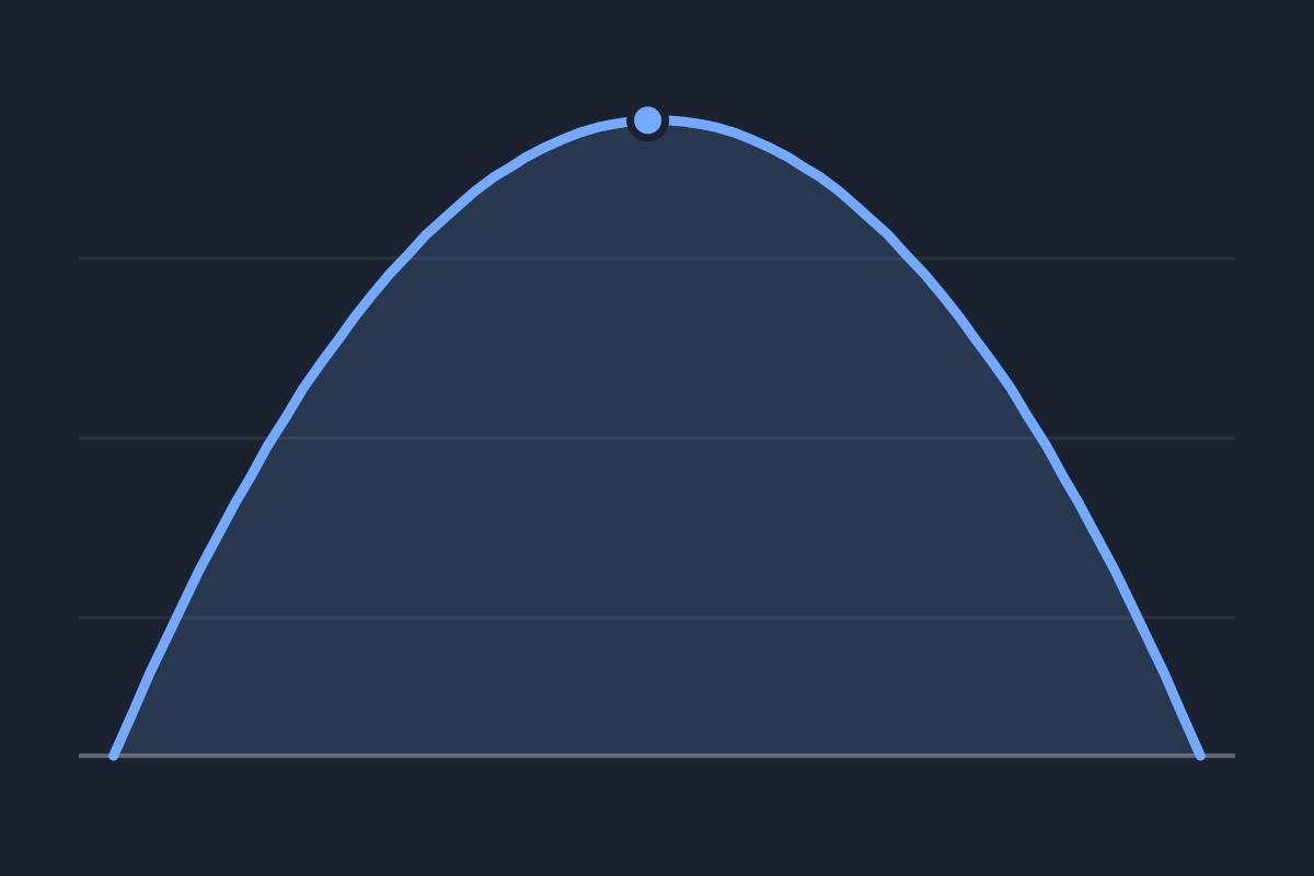 Projectile Motion Simulator: the flight path of a launched ball, height against distance travelled, with its highest point marked.