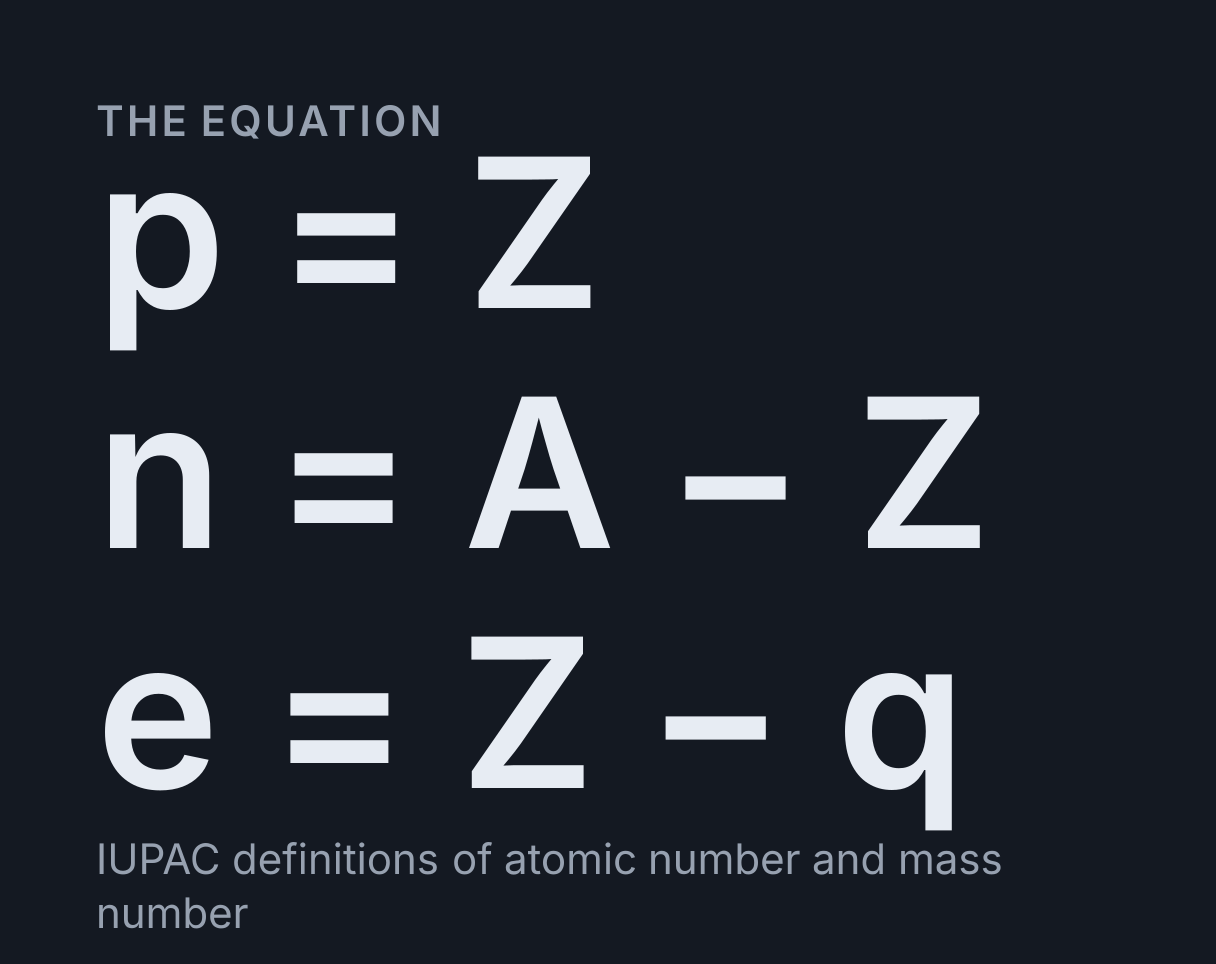 Protons, Neutrons and Electrons Calculator: the equation p = Z, n = A - Z, e = Z - q.