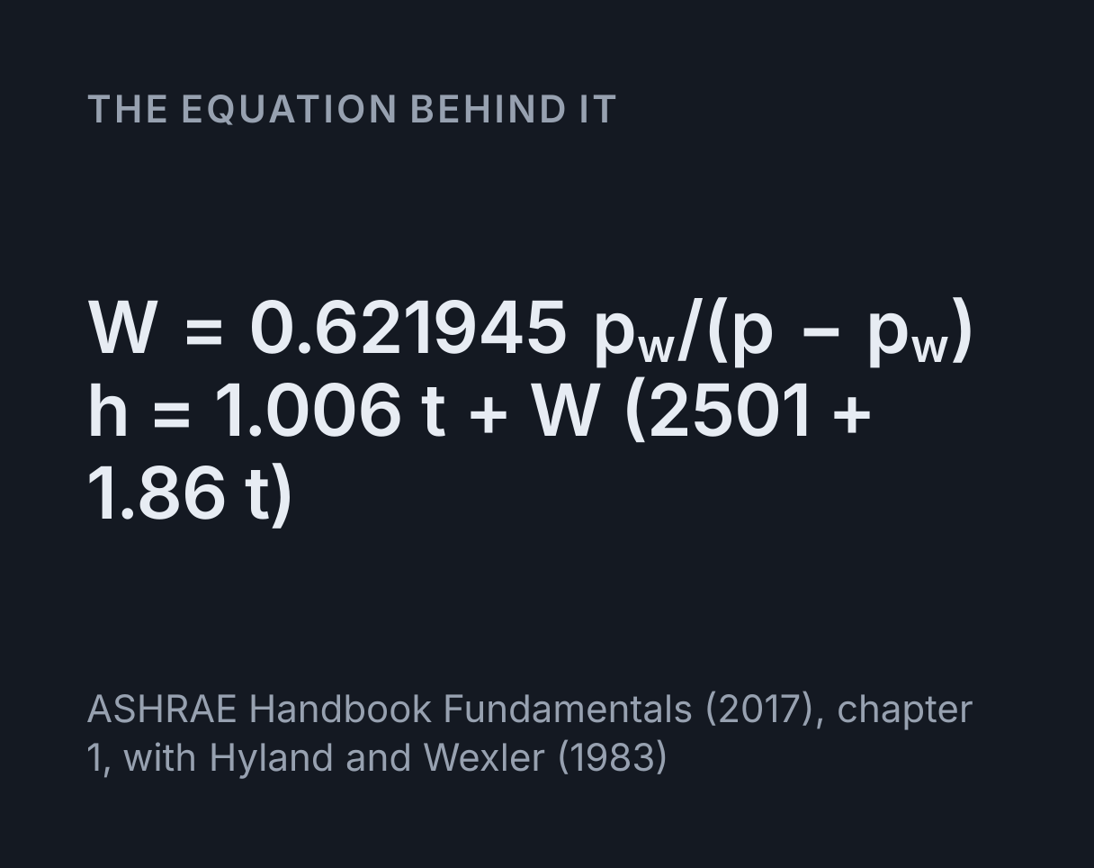 Psychrometric Chart Explorer: the equation W = 0.621945 p w/(p - p w), h = 1.006 t + W (2501 + 1.86 t).