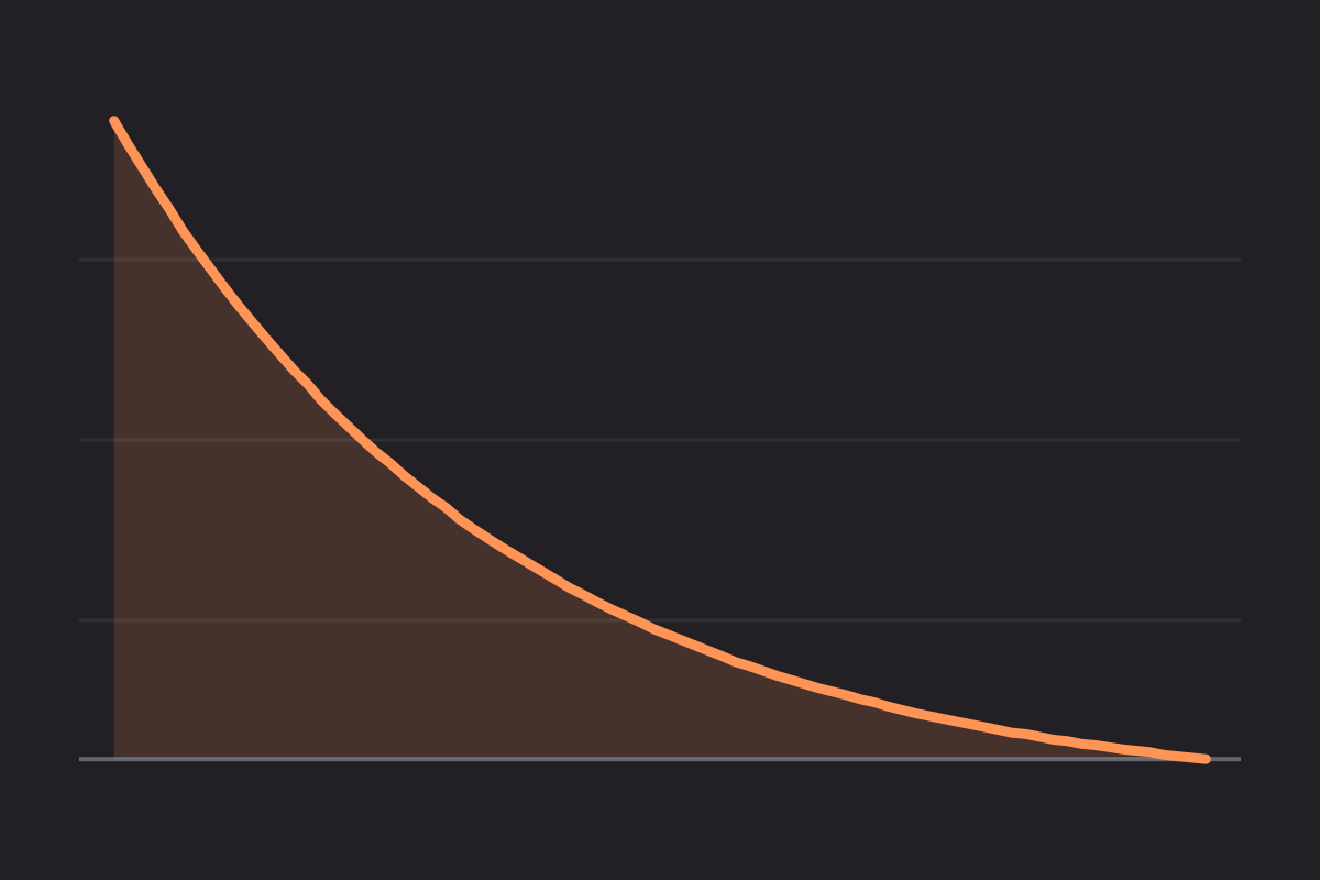 Radioactive Decay Simulator: the expected number of undecayed nuclei falling with time.