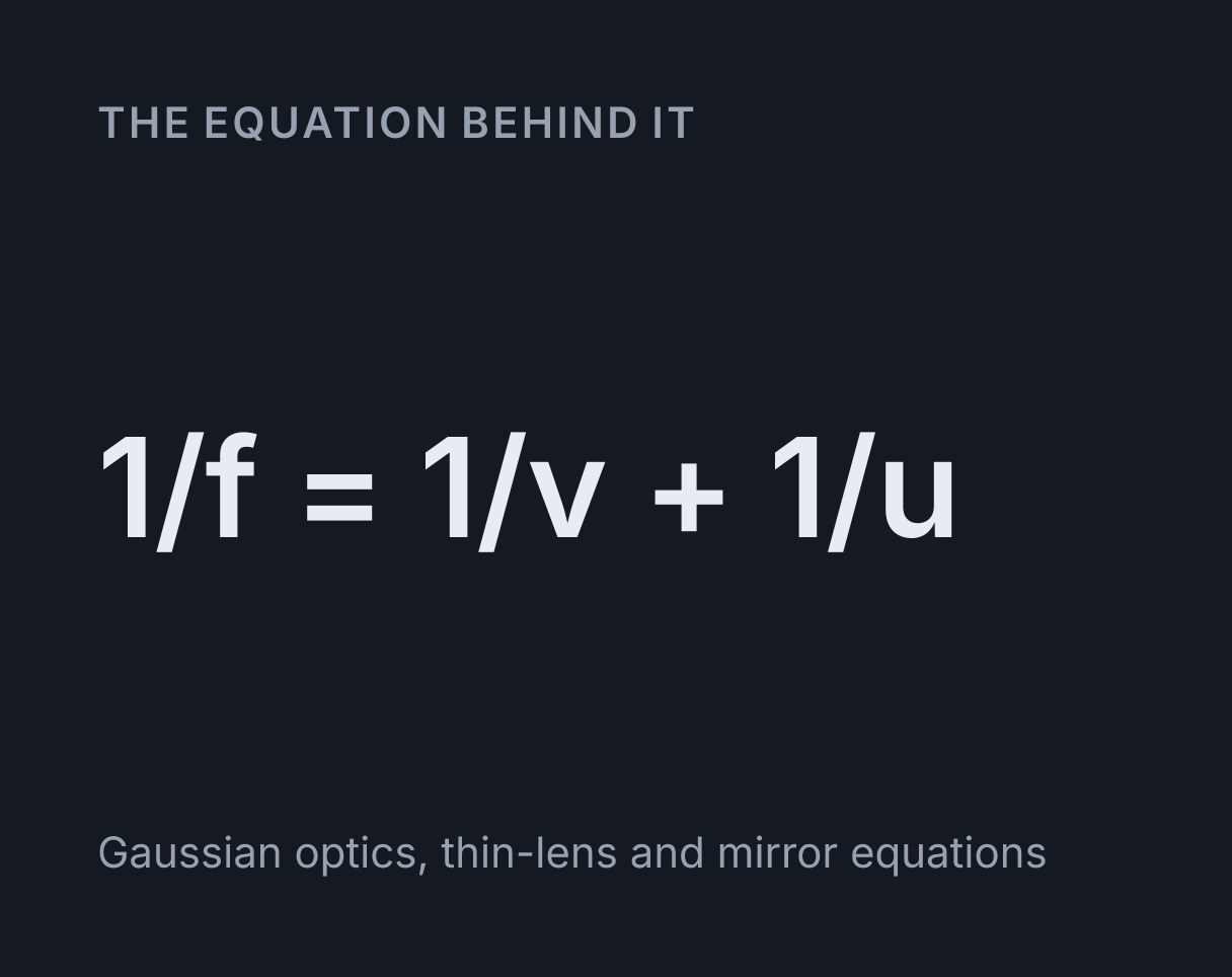 Ray Diagram Simulator: the equation 1/f = 1/v + 1/u.