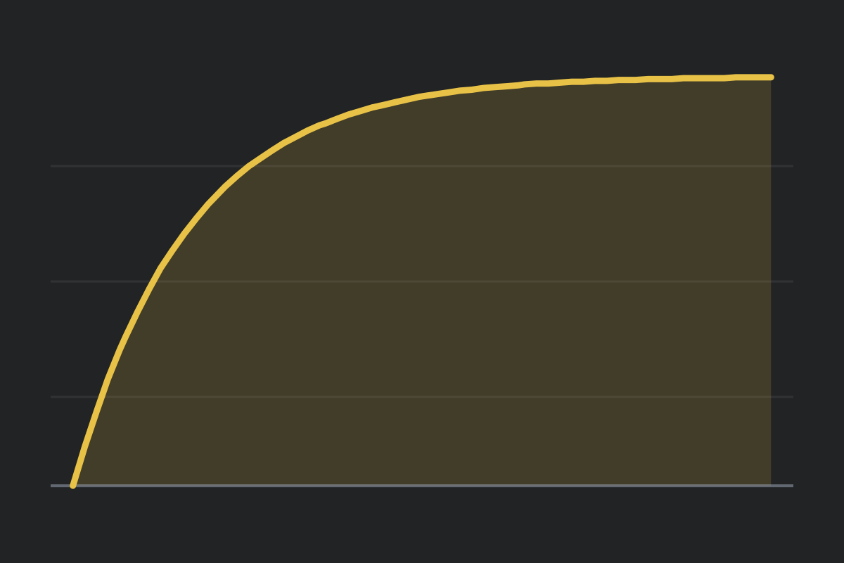 RC Charge and Discharge Simulator: the capacitor voltage rising and levelling off as it charges through a resistor.
