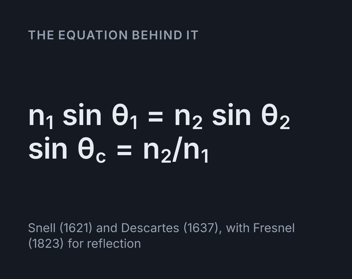 Refraction Simulator: the equation n₁ sin θ₁ = n₂ sin θ₂, sin θ c = n₂/n₁.