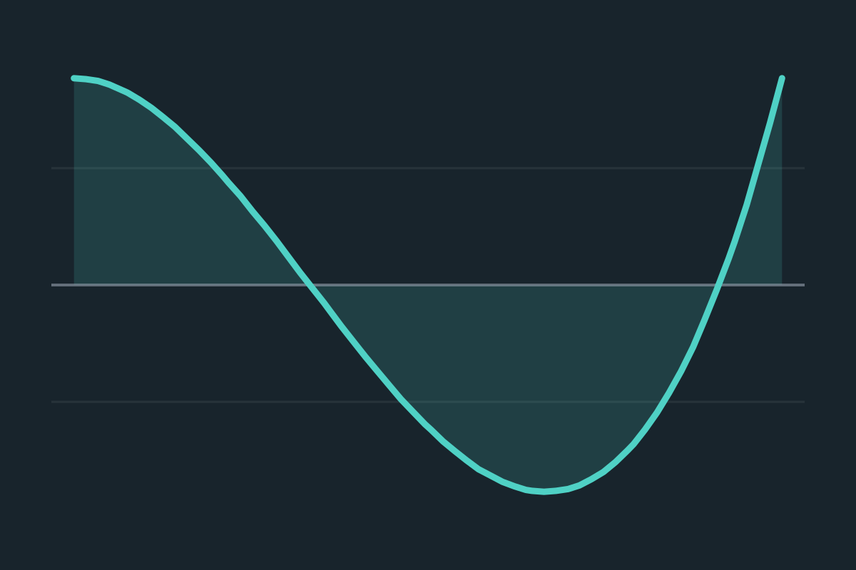 Riemann Sum and Integral Explorer: a cubic integrand crossing the x axis, with the area above and below the axis shaded.