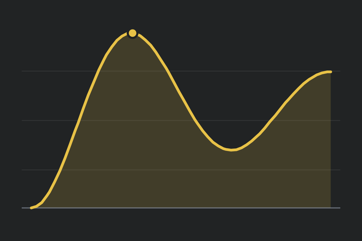 RLC Circuit Simulator: the capacitor voltage in a series RLC circuit ringing after a step in supply, with its highest point marked.