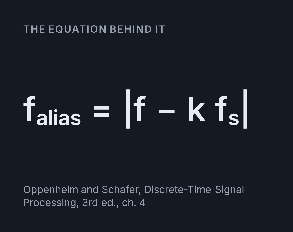 Sampling and Aliasing Visualiser: the equation f alias = |f - k f s|.