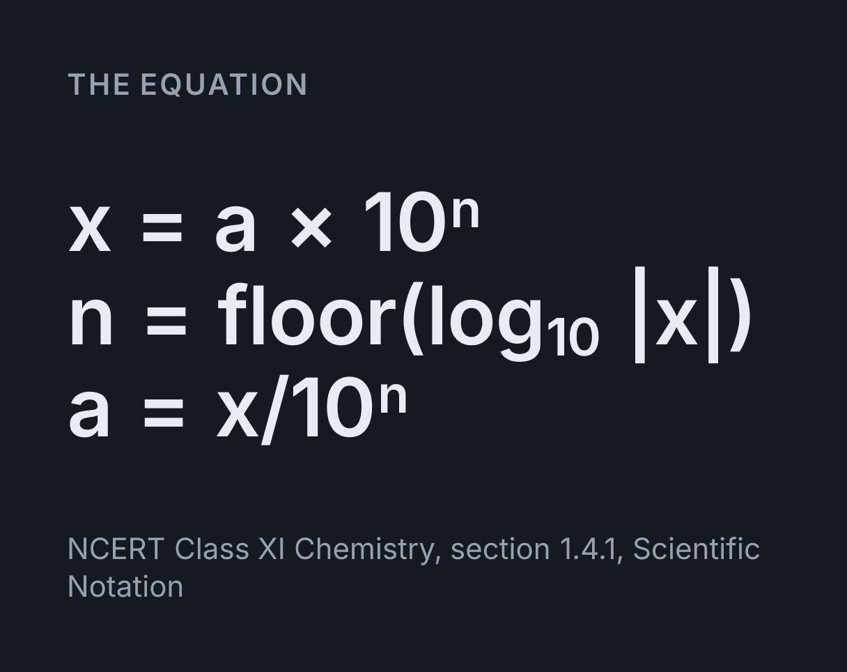 Scientific Notation Converter: the equation x = a × 10ⁿ, n = floor(log₁₀ |x|), a = x/10ⁿ.