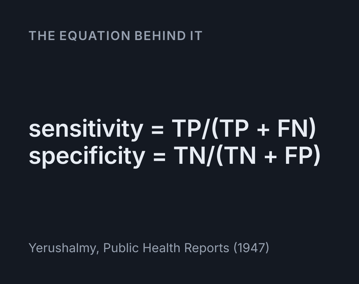 Sensitivity and Specificity Visualiser: the equation sensitivity = TP/(TP + FN), specificity = TN/(TN + FP).