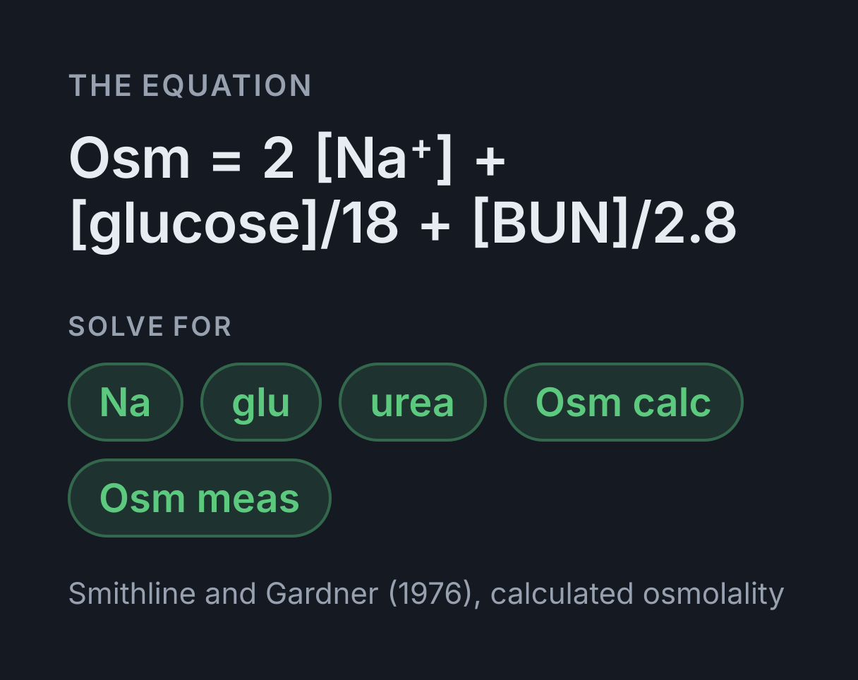 Serum Osmolality and Osmolar Gap Calculator: the equation Osm = 2 [Na⁺] + [glucose]/18 + [BUN]/2.8, solved for any of Na, glu, urea, Osm calc and Osm meas.