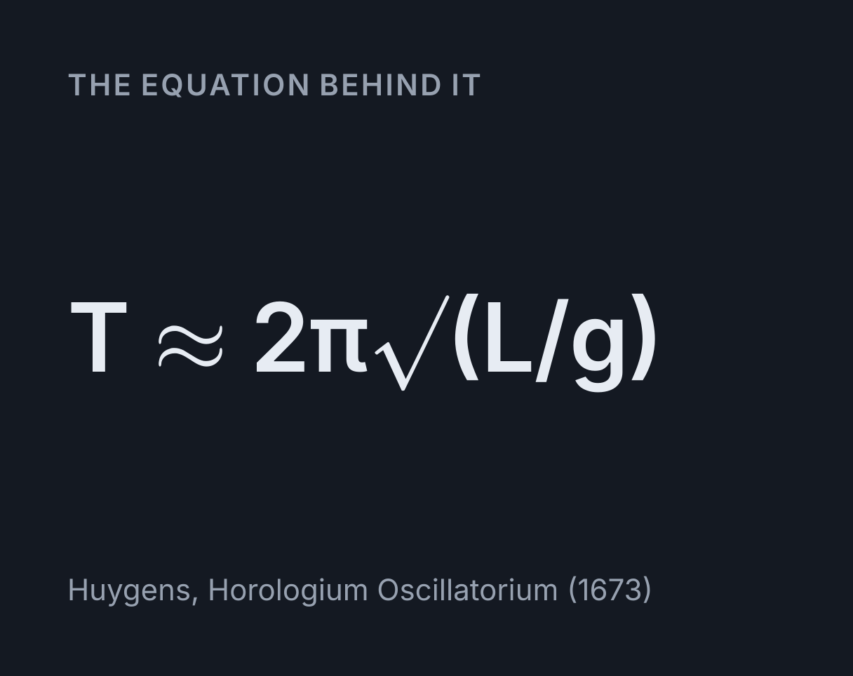 Simple Pendulum Simulator: the equation T ≈ 2π√(L/g).
