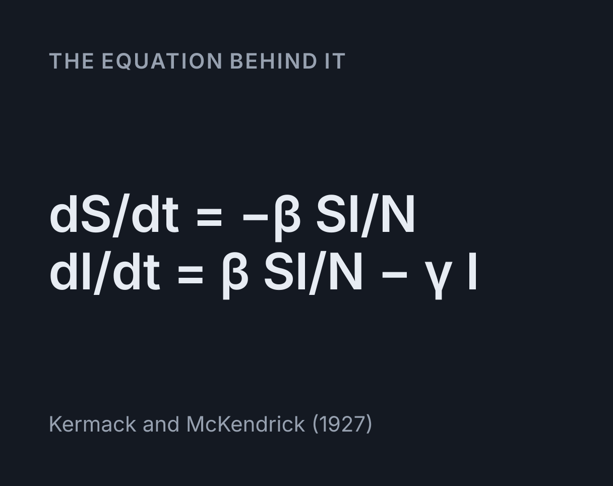 SIR Epidemic Model Simulator: the equation dS/dt = -β SI/N, dI/dt = β SI/N - γ I.