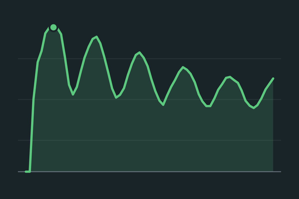 Sleep Cycle and Hypnogram Visualizer: the average of 256 nights’ hypnograms, deepest in the first sleep cycles and shallower towards the alarm, with its highest point marked.