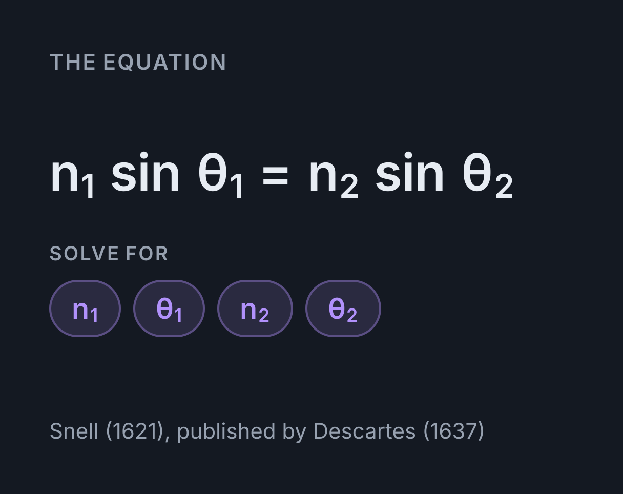 Snell’s Law Calculator: the equation n₁ sin θ₁ = n₂ sin θ₂, solved for any of n₁, θ₁, n₂ and θ₂.