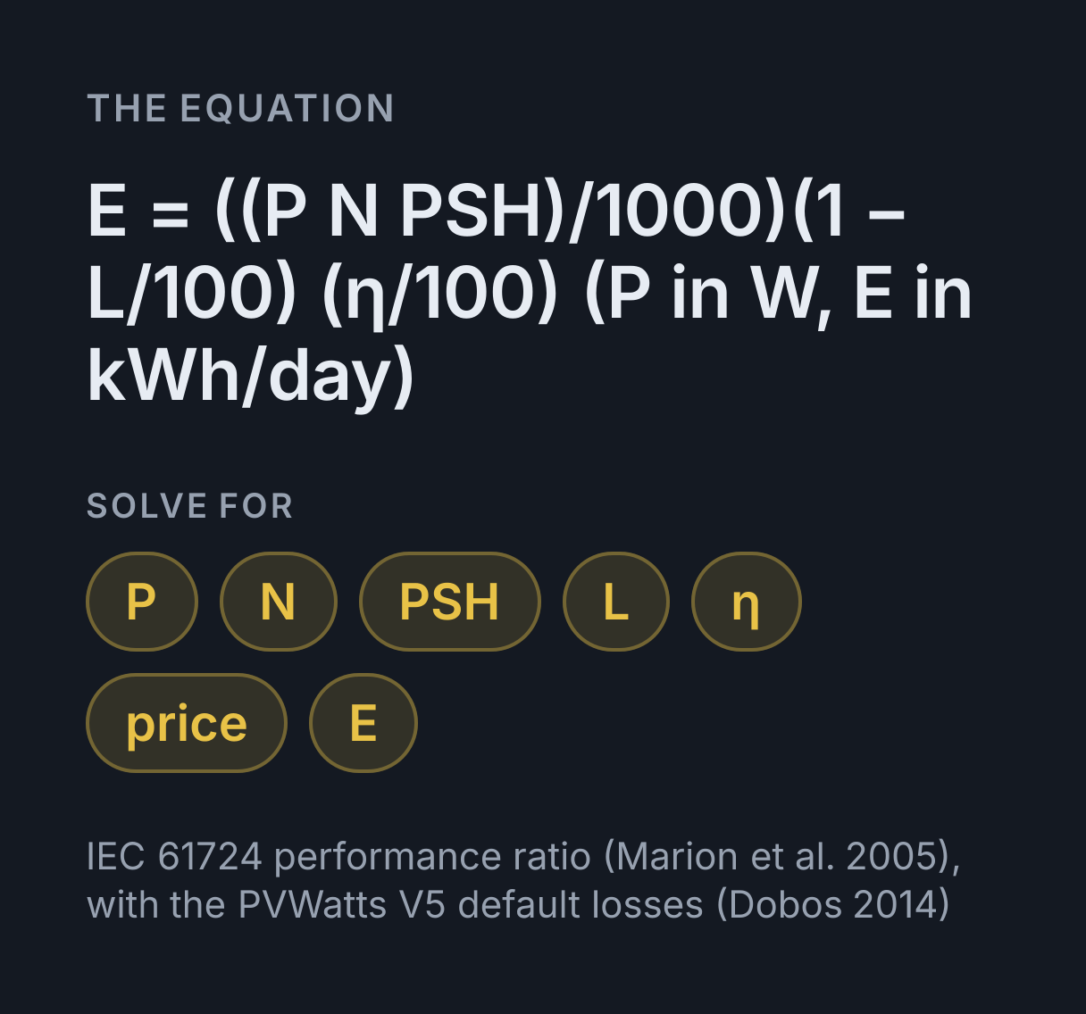Solar Panel Output Calculator: the equation E = ((P N PSH)/1000)(1 - L/100) (η/100) (P in W, E in kWh/day), solved for any of P, N, PSH, L, η, price and E.