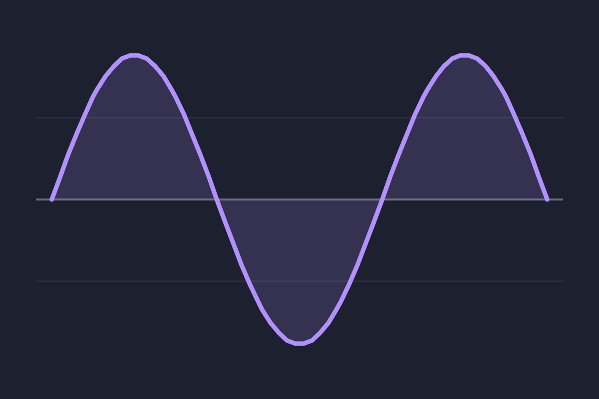 Standing Wave Simulator: a string vibrating in its third harmonic, displacement along its length.
