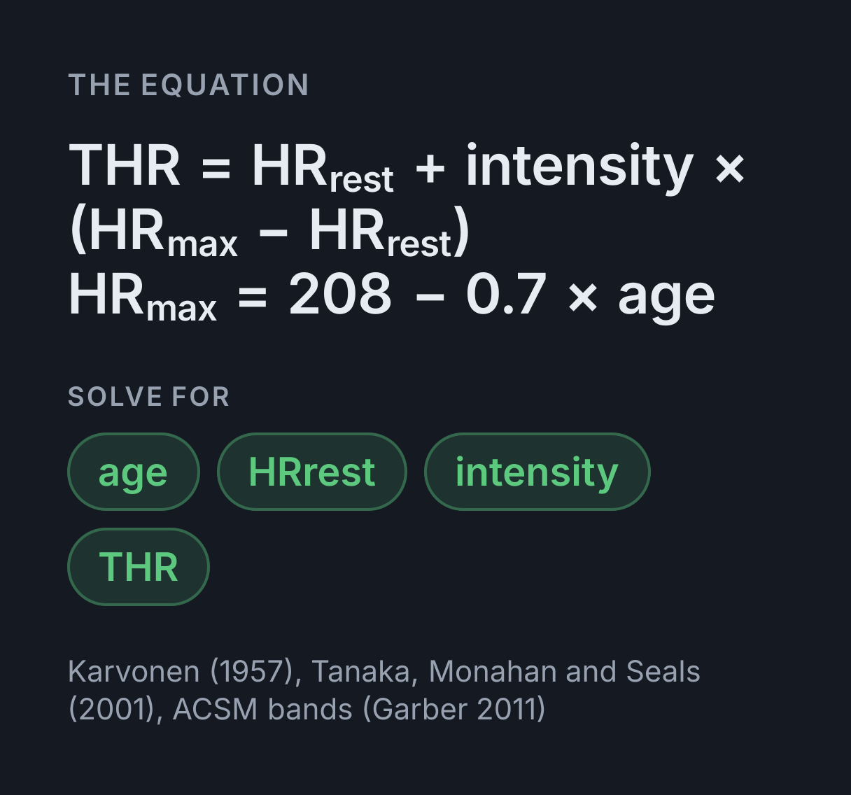 Target Heart Rate Calculator: the equation THR = HR rest + intensity × (HR max - HR rest), HR max = 208 - 0.7 × age, solved for any of age, HRrest, intensity and THR.