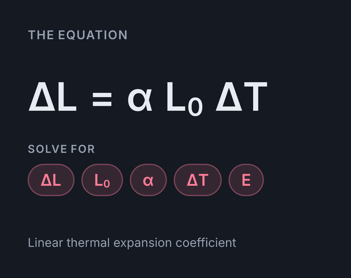 Thermal Expansion Calculator: the equation ΔL = α L₀ ΔT, solved for any of ΔL, L₀, α, ΔT and E.