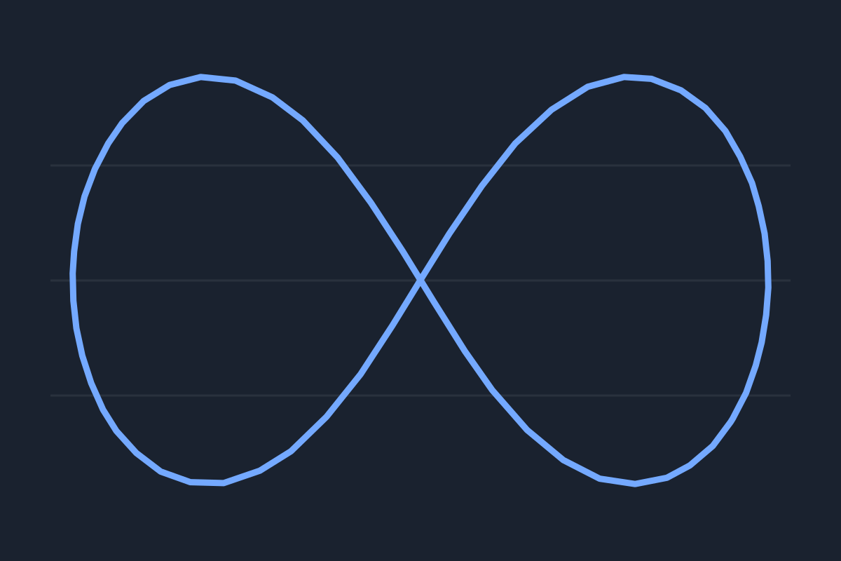 Three-Body Problem Simulator: the figure-of-eight path three equal stars chase one another round, a third of a lap apart.