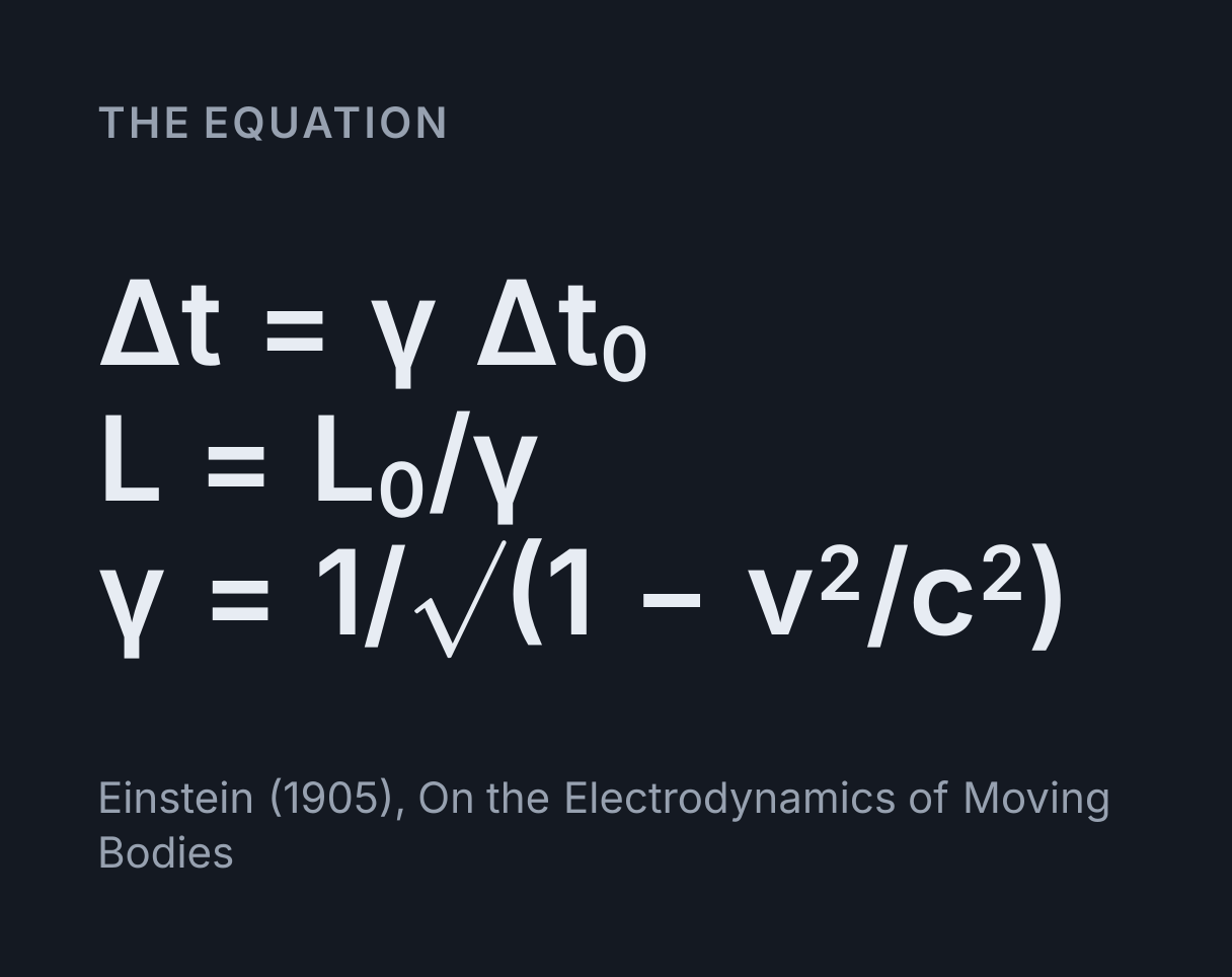 Time Dilation Calculator: the equation Δt = γ Δt₀, L = L₀/γ, γ = 1/√(1 - v²/c²).