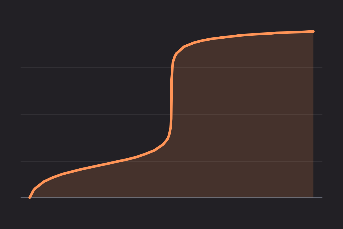 Titration Lab Simulator: the pH curve of ethanoic acid titrated with sodium hydroxide, rising steeply at equivalence.