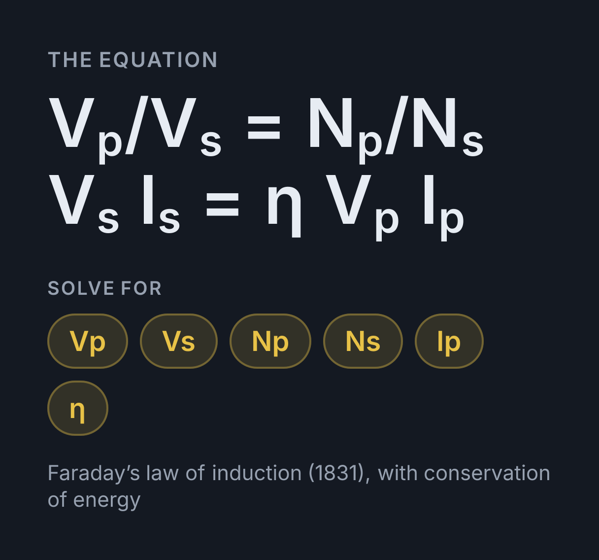 Transformer Calculator: the equation V p/V s = N p/N s, V s I s = η V p I p, solved for any of Vp, Vs, Np, Ns, Ip and η.