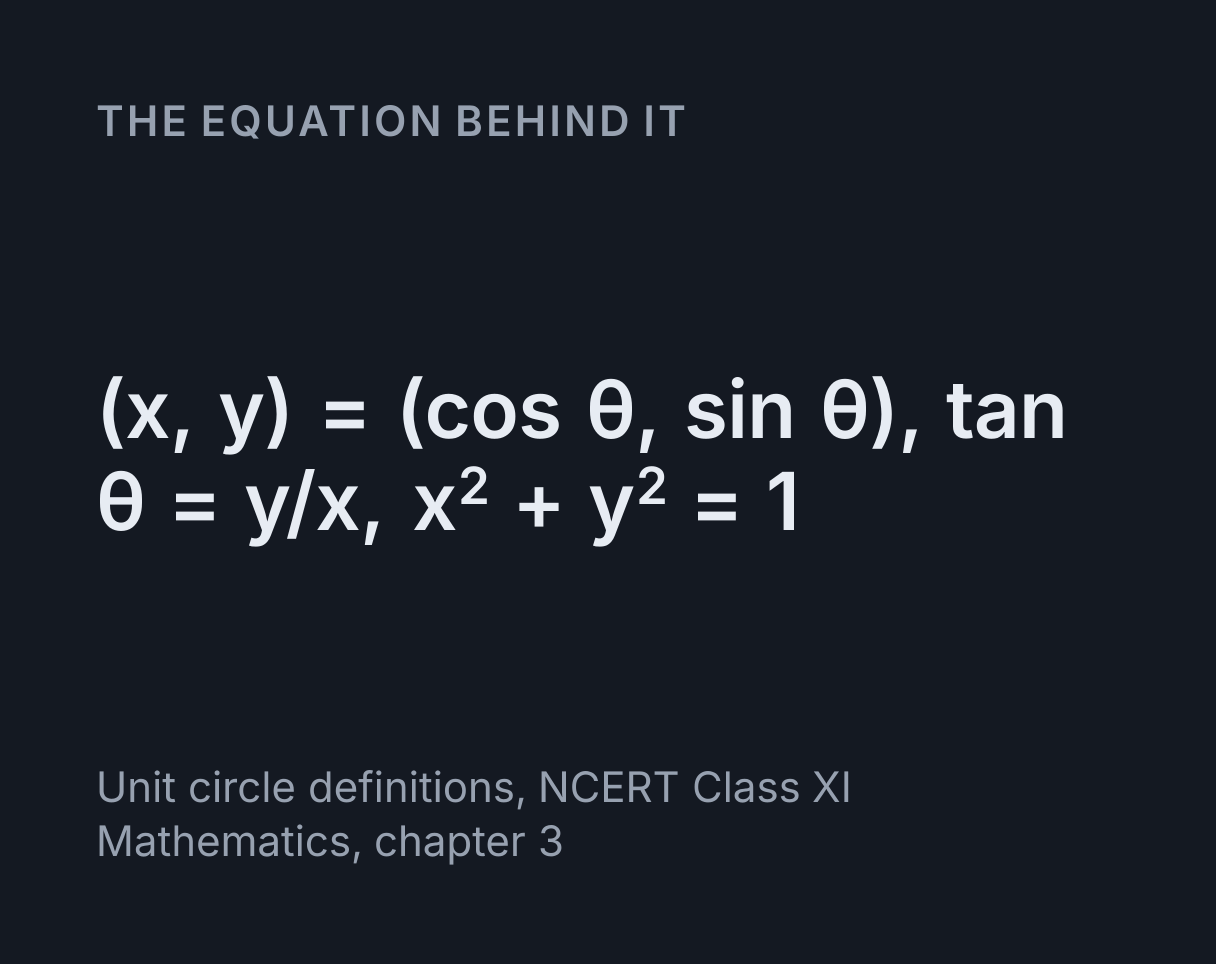 Unit Circle Explorer: the equation (x, y) = (cos θ, sin θ), tan θ = y/x, x² + y² = 1.