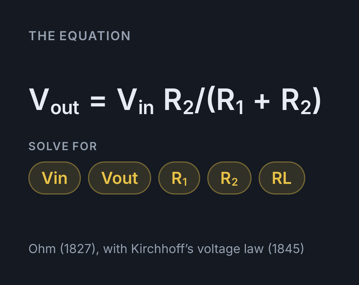 Voltage Divider Calculator: the equation V out = V in R₂/(R₁ + R₂), solved for any of Vin, Vout, R₁, R₂ and RL.