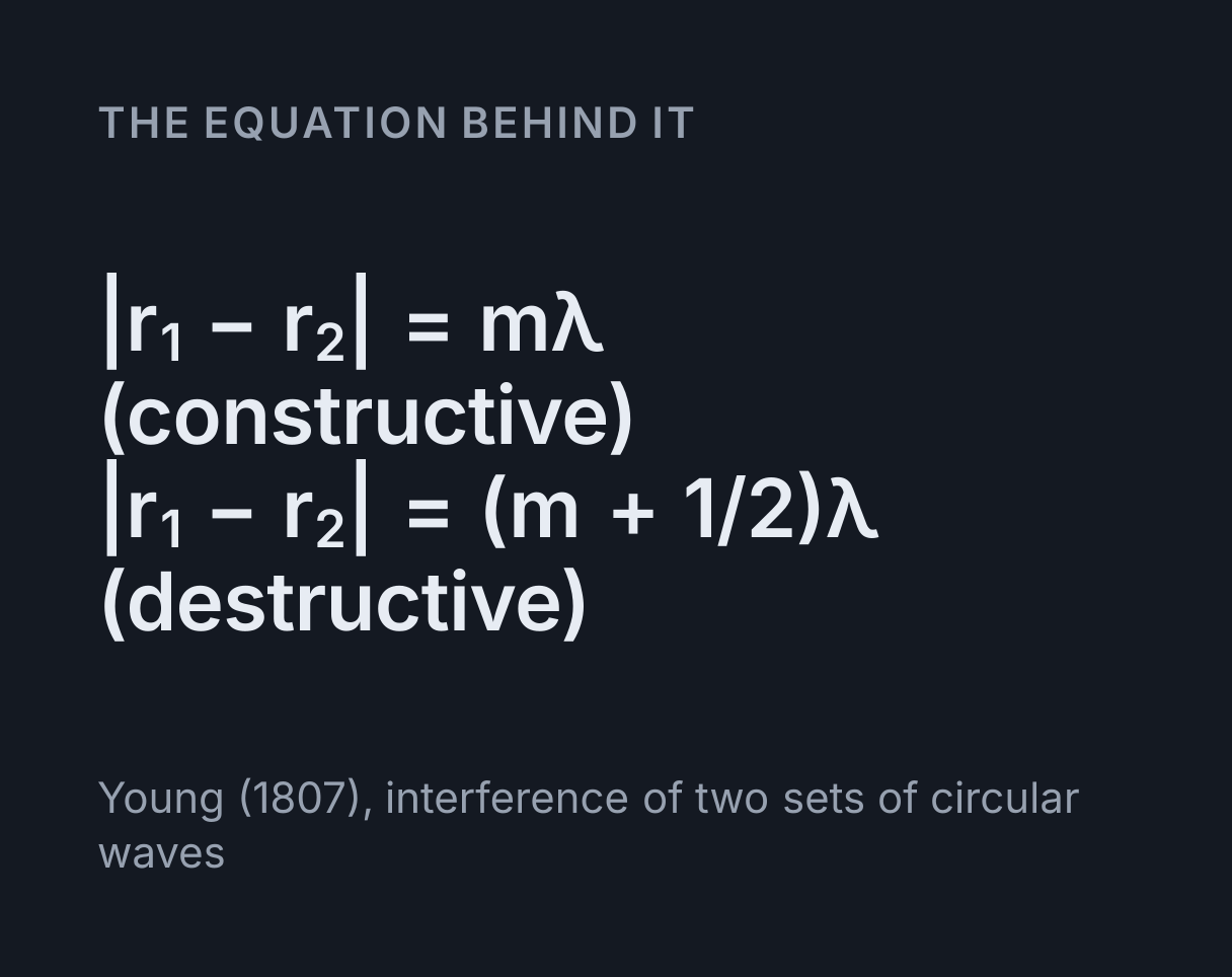 Wave Interference Simulator: the equation |r₁ - r₂| = mλ (constructive), |r₁ - r₂| = (m + 1/2)λ (destructive).
