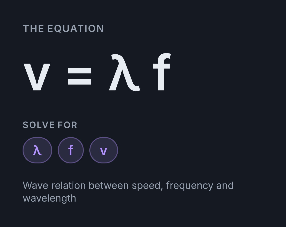 Wavelength and Frequency Calculator: the equation v = λ f, solved for any of λ, f and v.