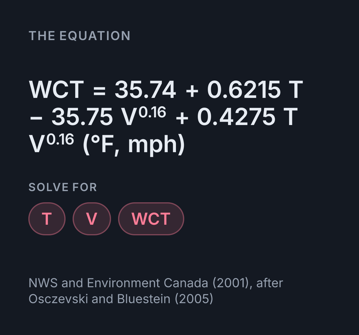 Wind Chill Calculator: the equation WCT = 35.74 + 0.6215 T - 35.75 V^(0.16) + 0.4275 T V^(0.16) (°F, mph), solved for any of T, V and WCT.