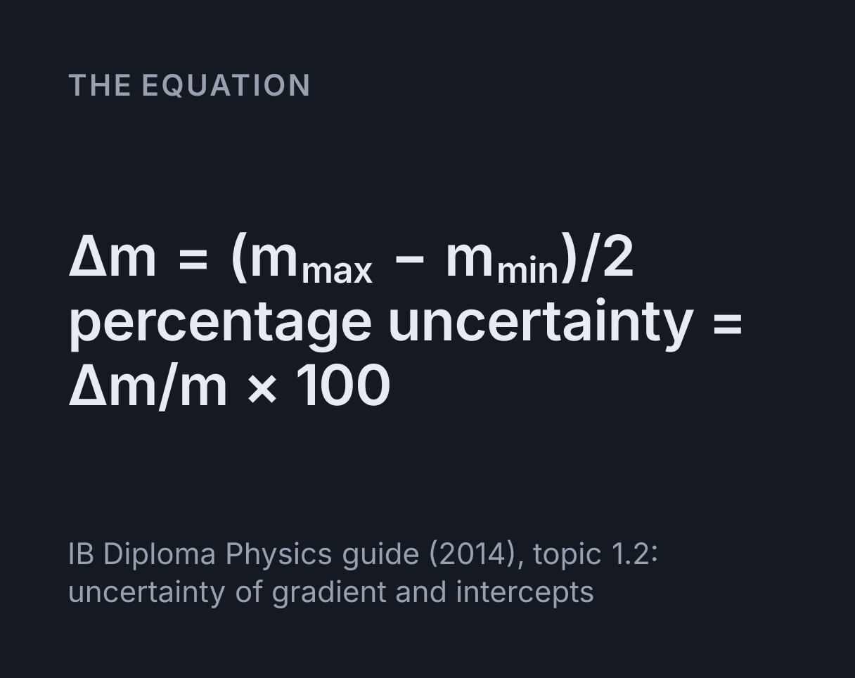 Error Bars and Worst-Fit Line Calculator: the equation Δm = (m max - m min)/2, percentage uncertainty = Δm/m × 100.