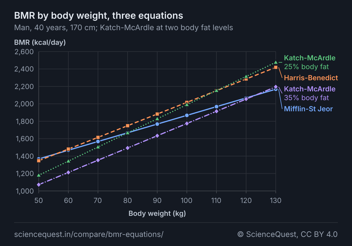 Line chart of BMR against body weight from 50 to 130 kg for a man of 40, 170 cm tall. Revised Harris-Benedict rises from 1,347 to 2,419 kcal/day and Mifflin-St Jeor from 1,368 to 2,168; the two lines cross at 56.0 kg and are 251 apart at 130 kg. Katch-McArdle at 25 percent body fat rises from 1,180 to 2,476, crossing Mifflin-St Jeor at 80.2 kg, and at 35 percent from 1,072 to 2,195, crossing it at 123.1 kg.