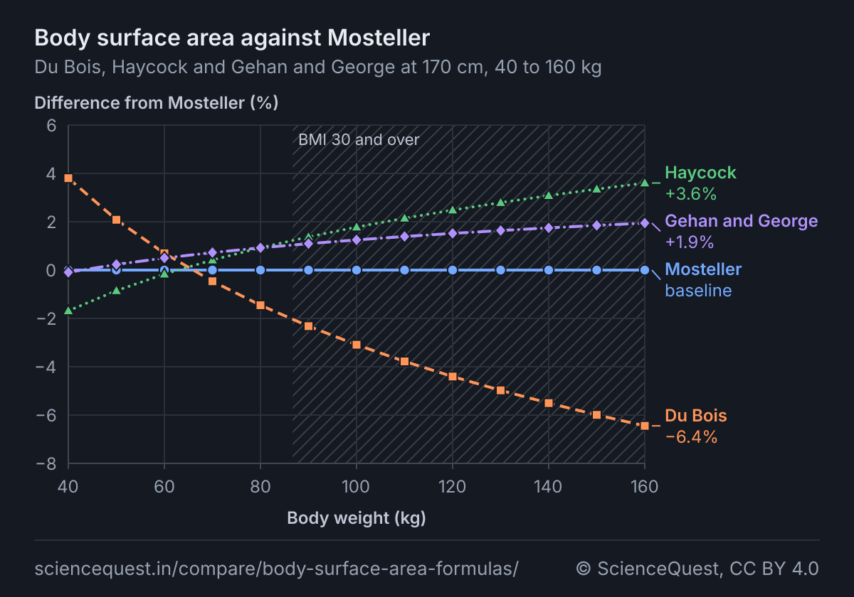 Line chart of how far three body surface area formulas land from Mosteller, in percent, at a height of 170 cm for weights from 40 to 160 kg. Mosteller is a solid line with circles, flat at zero. Du Bois, a dashed line with squares, runs from +3.8 percent at 40 kg through zero between 60 and 70 kg to −6.4 percent at 160 kg; Haycock, a dotted line with triangles, runs from −1.7 percent at 40 kg through zero between 60 and 70 kg to +3.6 percent at 160 kg; Gehan and George, a dash-dot line with diamonds, runs from −0.1 percent at 40 kg through zero between 40 and 50 kg to +1.9 percent at 160 kg. A hatched band from 86.7 kg marks a BMI of 30 and over.