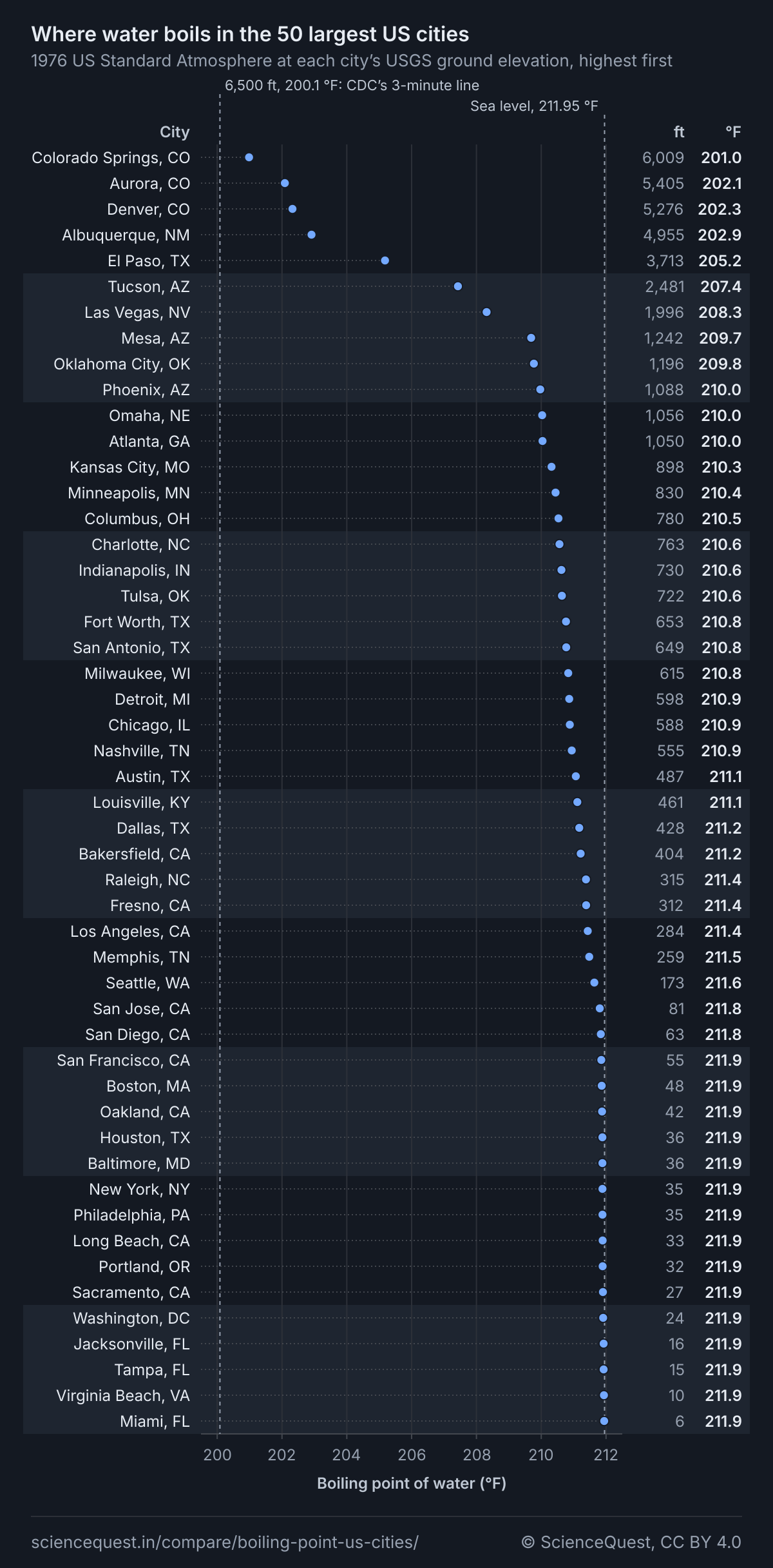 Dot chart of where water boils in the 50 largest US cities, highest ground first, with each city’s elevation in feet and boiling point in °F. Colorado Springs 201.0 °F at 6,009 ft; Aurora 202.1 °F at 5,405 ft; Denver 202.3 °F at 5,276 ft; Albuquerque 202.9 °F at 4,955 ft; El Paso 205.2 °F at 3,713 ft; Tucson 207.4 °F at 2,481 ft; Las Vegas 208.3 °F at 1,996 ft. The other 43, from Mesa to Miami, boil between 209.7 and 211.9 °F, beside the sea level line at 211.95 °F. A second line marks 200.1 °F, 6,500 ft, where the CDC’s 3-minute boil starts; no city’s point reaches it, though parts of Colorado Springs do.