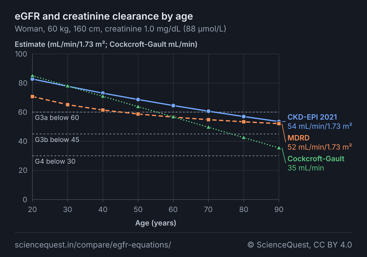 Line chart of estimated kidney function against age from 20 to 90 years, for a woman of 60 kg and 160 cm with creatinine 1.0 mg/dL. Cockcroft-Gault falls fastest, from 85 to 35 mL/min. CKD-EPI 2021 falls from 83 to 54 mL/min/1.73 m² and MDRD from 71 to 52 mL/min/1.73 m². Grey dashed reference lines at 60, 45 and 30 mark where KDIGO categories G3a (45 to 59), G3b (30 to 44) and G4 (15 to 29) begin.