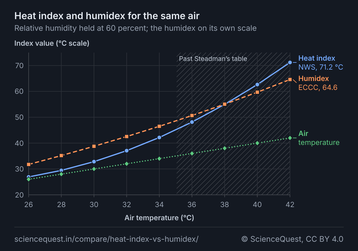 Line chart of the NWS heat index and Environment Canada’s humidex against air temperature from 26 to 42 °C, with the relative humidity held at 60 percent. The humidex, a dashed line with squares, rises from 31.7 to 64.6. The heat index, a solid line with circles, rises from 26.9 to 71.2 °C and passes the humidex near 38.1 °C. A dotted line with diamonds marks the air temperature itself. Hatching from 35.1 °C marks air past the edge of Steadman’s table, where the NWS formula extrapolates.