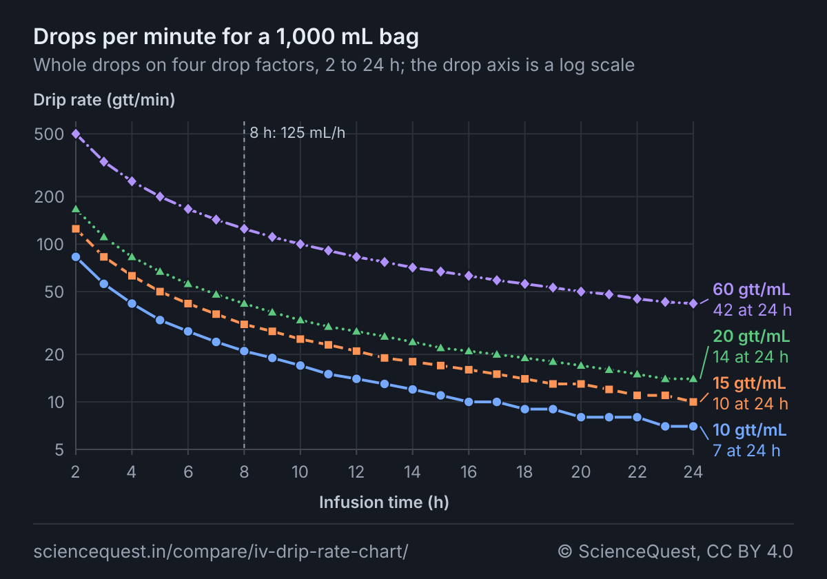 Line chart, on a log scale, of the gravity drip rate in whole drops per minute for a 1,000 mL bag run over 2 to 24 hours on four drop factors. 10 gtt/mL, a solid line with circles, from 83 at 2 h to 7 at 24 h; 15 gtt/mL, a dashed line with squares, from 125 at 2 h to 10 at 24 h; 20 gtt/mL, a dotted line with triangles, from 167 at 2 h to 14 at 24 h; 60 gtt/mL, a dash-dot line with diamonds, from 500 at 2 h to 42 at 24 h. A grey vertical dashed line at 8 h marks 125 mL/h, where the four read 21, 31, 42 and 125 gtt/min. The four lines run nearly parallel; rounding to whole drops makes the slow ones step, and the 10 gtt/mL line holds at 8 from 20 to 22 h.