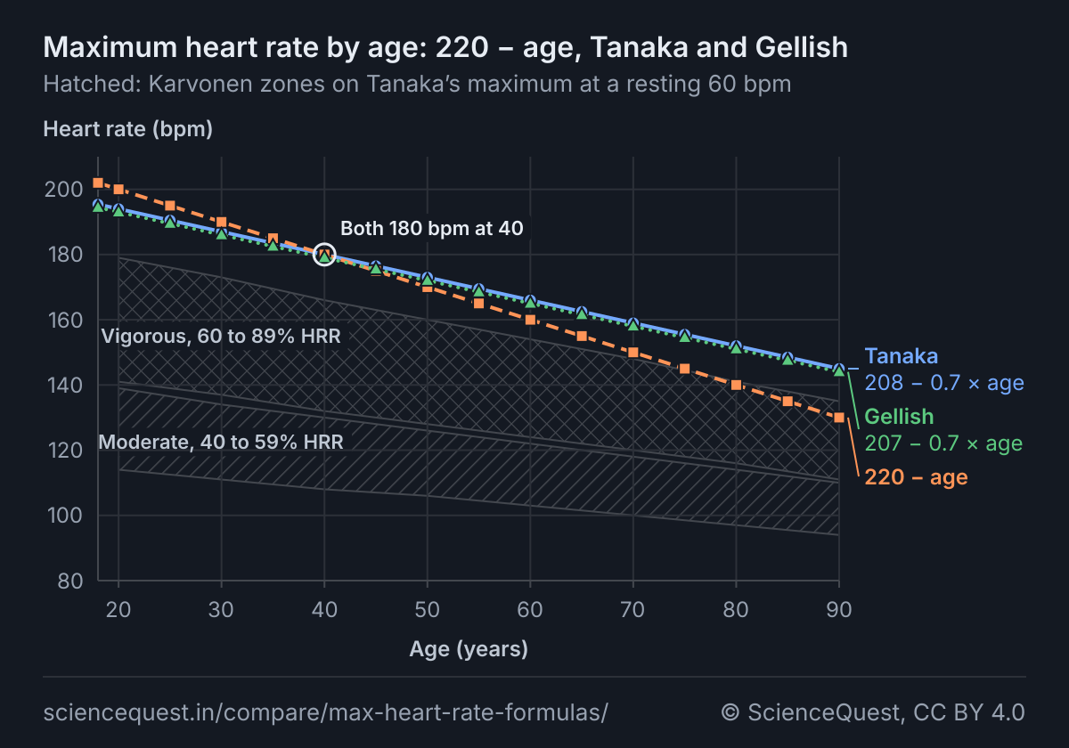 Line chart of predicted maximum heart rate against age from 18 to 90 years. Tanaka, 208 − 0.7 × age, a solid line with circles, falls from 195.4 bpm at 18 to 145 bpm at 90. Gellish, 207 − 0.7 × age, a dotted line with triangles, runs 1 bpm under Tanaka at every age, 194.4 bpm at 18 and 144 bpm at 90. 220 − age, a dashed line with squares, falls from 202 bpm at 18 to 130 bpm at 90. It crosses Tanaka at 40 years and 180 bpm. Two hatched areas show Karvonen zones on Tanaka’s maximum for a resting rate of 60 bpm: moderate, diagonal hatch, 114 to 139 bpm at age 20 and 94 to 110 bpm at 90; vigorous, cross hatch, 141 to 179 bpm at age 20 and 111 to 135 bpm at 90.