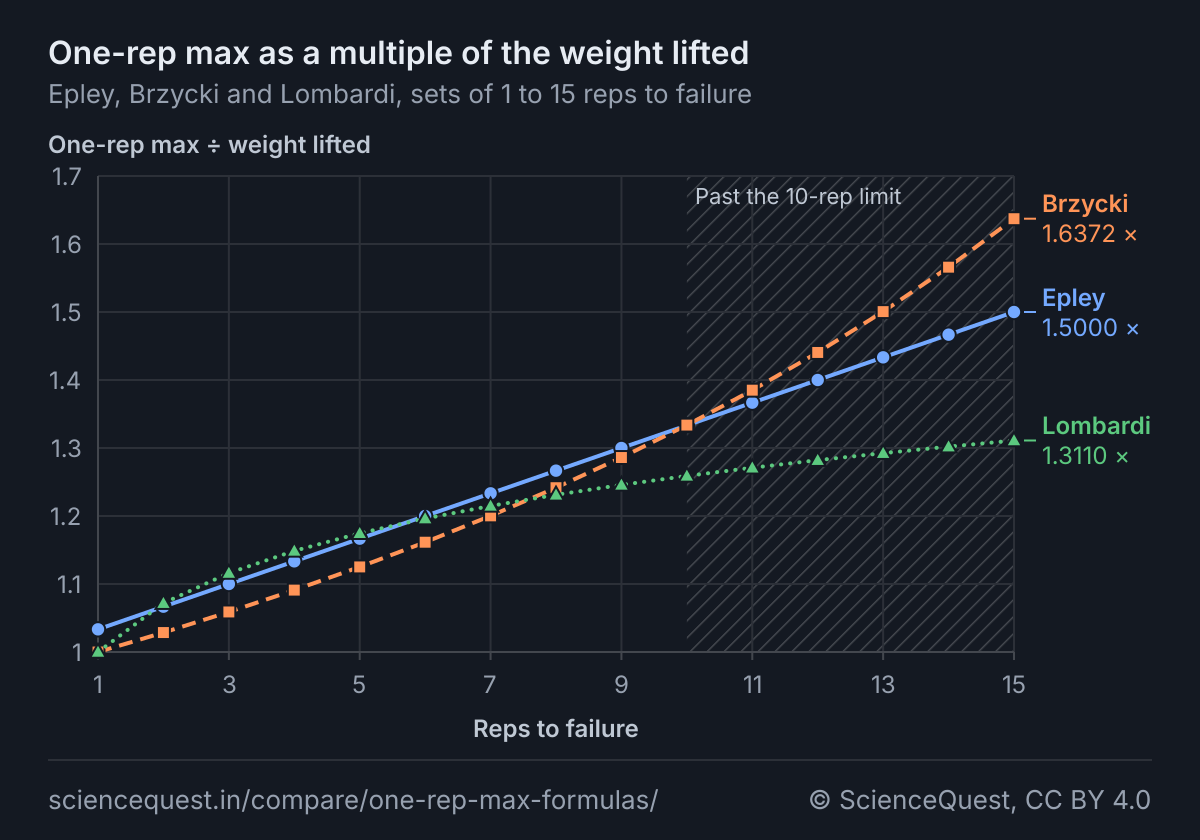 Line chart of the one-rep max as a multiple of the weight lifted, for 1 to 15 reps to failure. Epley, a solid line with circles, from 1.0333 at 1 rep to 1.5000 at 15; Brzycki, a dashed line with squares, from 1.0000 at 1 rep to 1.6372 at 15; Lombardi, a dotted line with triangles, from 1.0000 at 1 rep to 1.3110 at 15. Epley and Brzycki cross just below 10 reps, and a hatched band past 10 reps marks the range beyond the 10-rep limit, where the lines spread to 24.9 percent apart at 15 reps.